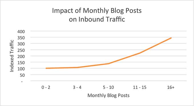 blogging frequency and traffic hubspot