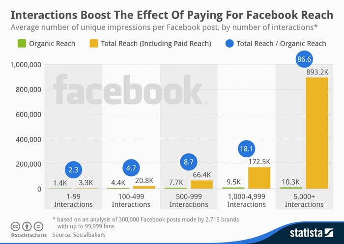 facebook engagement boosts paid reach