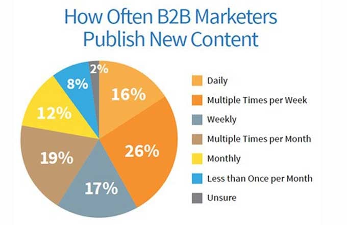 frequency of B2B content posting