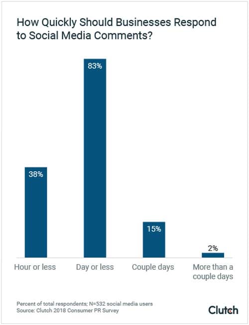 how quickly should business respond social media comments