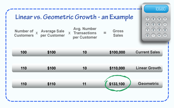 example of geometric sales growth