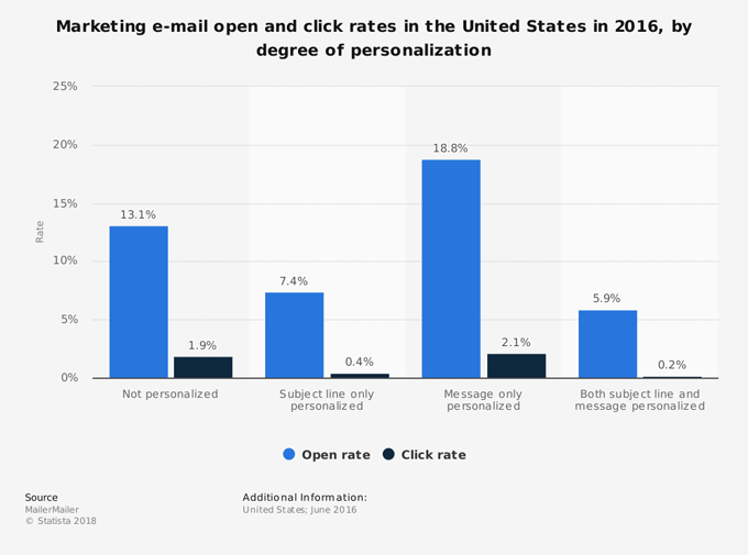 marketing email open and click rates by personalization