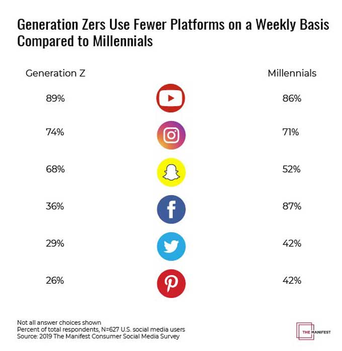 social media use by generation