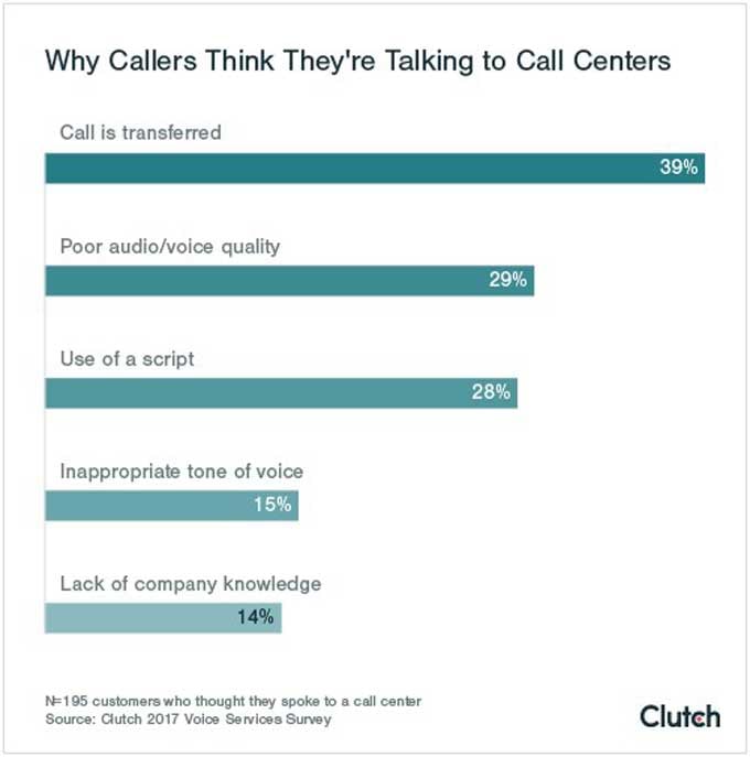 why customers think they're talking to call center
